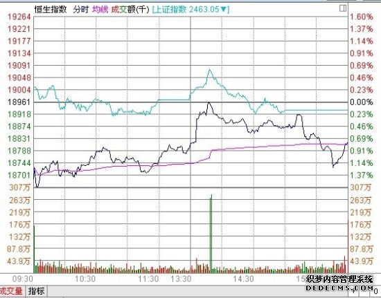 恒生指数收涨电信概念股拉升长城天下涨超22%；半导体领跌天数智芯跌12%兆易创新跌超8%丨港股收盘