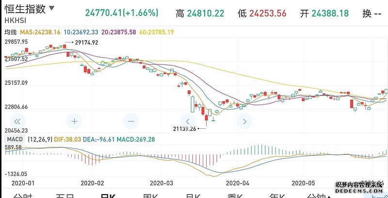 恒生科技指数跌184% 大型科网股全线下挫；铝业股领涨 中铝国际涨超22%丨港股收盘